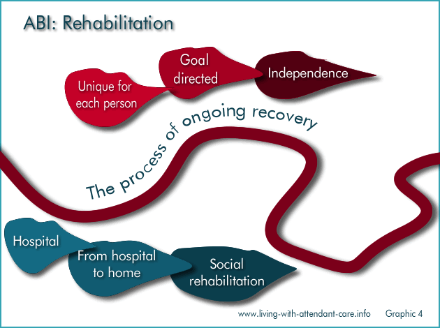 Graphic 4: ABI: Rehabilitation