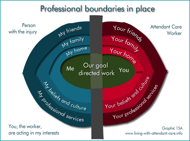 Graphic 15A:
Professional boundatirs in place