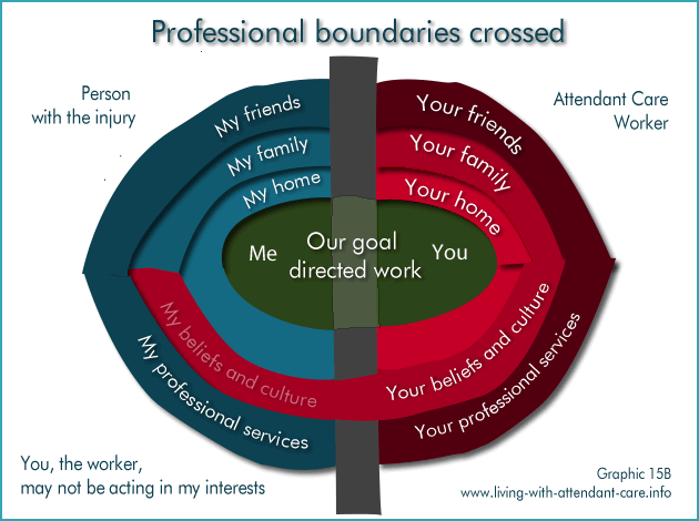 Graphic 15B:
Professional boundaries crossed