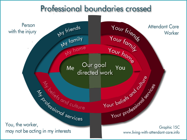 Graphic 15C:
Professional boundaries crossed