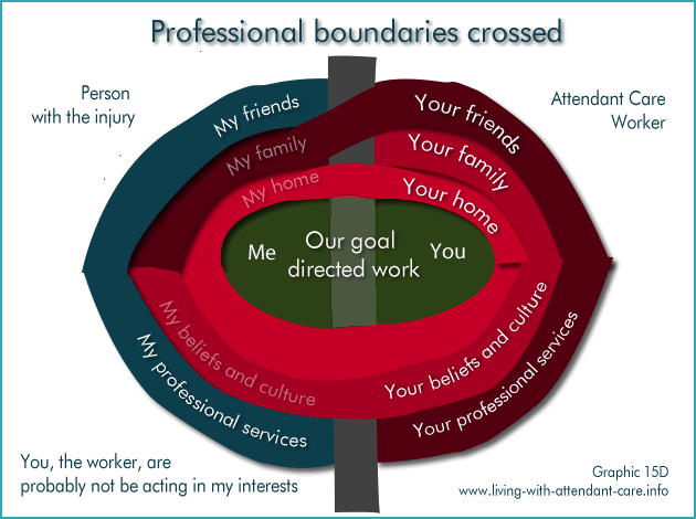 Graphic 15D:
Professional boundaries crossed